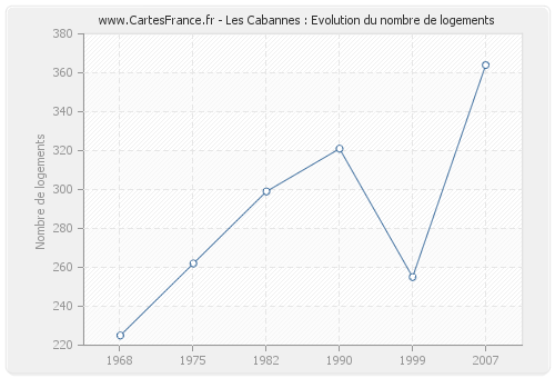 Les Cabannes : Evolution du nombre de logements